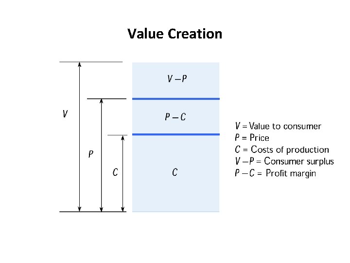 Value Creation 