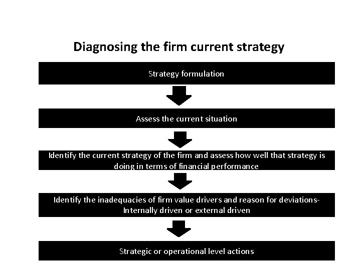 Diagnosing the firm current strategy Strategy formulation Assess the current situation Identify the current