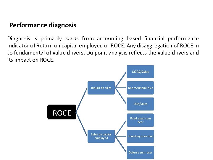 Performance diagnosis Diagnosis is primarily starts from accounting based financial performance indicator of Return