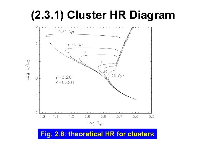 (2. 3. 1) Cluster HR Diagram Fig. 2. 8: theoretical HR for clusters 