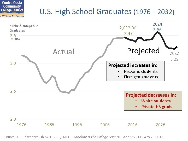 U. S. High School Graduates (1976 – 2032) Public & Nonpublic Graduates 2, 013.