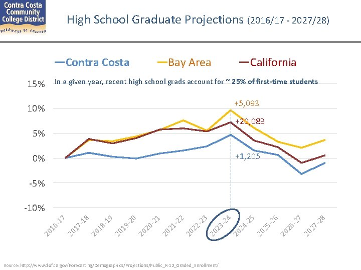 High School Graduate Projections (2016/17 - 2027/28) Contra Costa Bay Area California In a