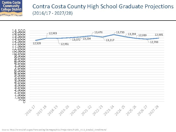 Contra Costa County High School Graduate Projections (2016/17 - 2027/28) 13, 072 13, 234