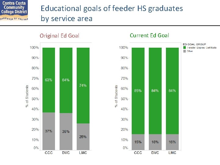 Educational goals of feeder HS graduates by service area Original Ed Goal Current Ed