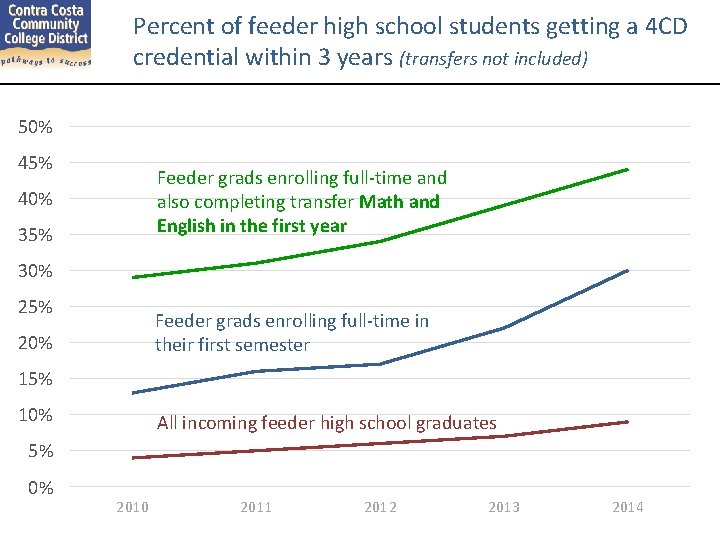 Percent of feeder high school students getting a 4 CD credential within 3 years