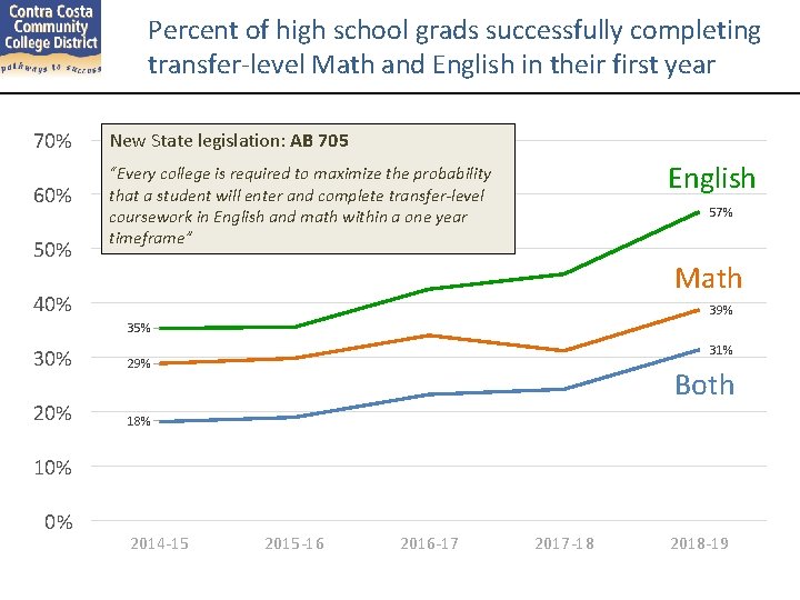 Percent of high school grads successfully completing transfer-level Math and English in their first