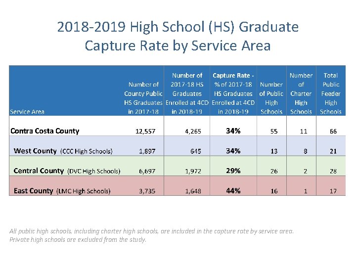 2018 -2019 High School (HS) Graduate Capture Rate by Service Area All public high