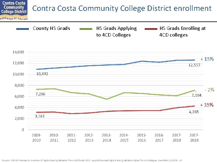 Contra Costa Community College District enrollment County HS Grads Applying to 4 CD Colleges