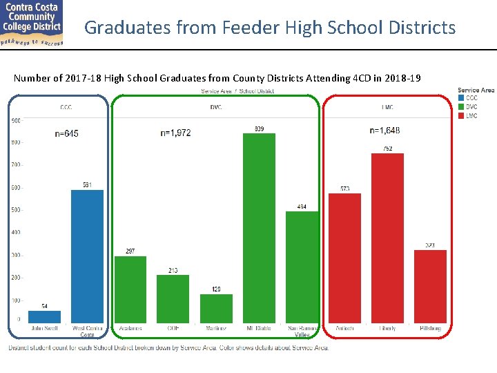 Graduates from Feeder High School Districts Number of 2017 -18 High School Graduates from