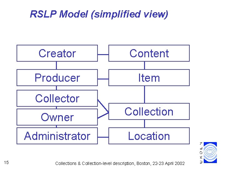 RSLP Model (simplified view) Creator Content Producer Item Collector 15 Owner Collection Administrator Location