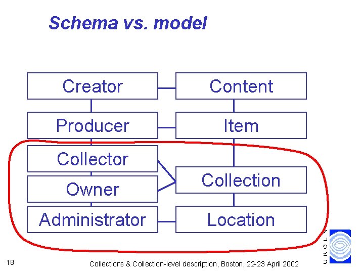 Schema vs. model Creator Content Producer Item Collector 18 Owner Collection Administrator Location Collections