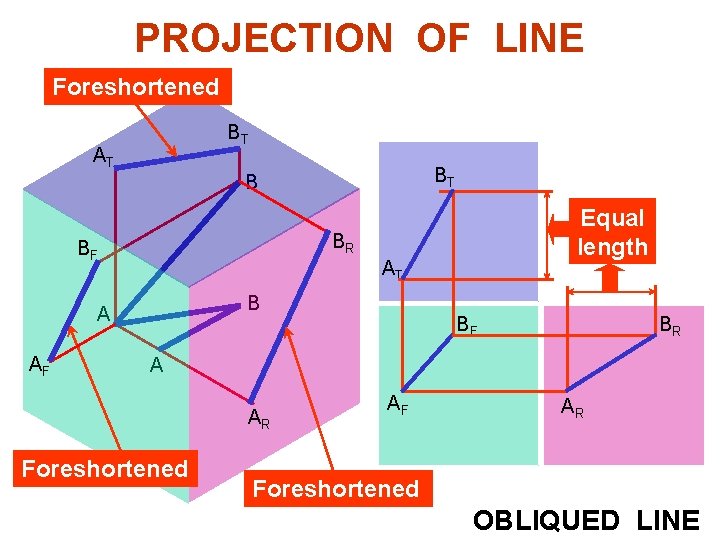 PROJECTION OF LINE Foreshortened BT AT BT B BR BF AT B A AF