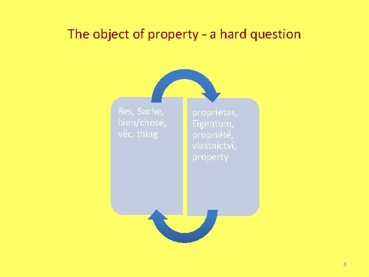 The object of property – a hard question Res, Sache, bien/chose, věc, thing proprietas,