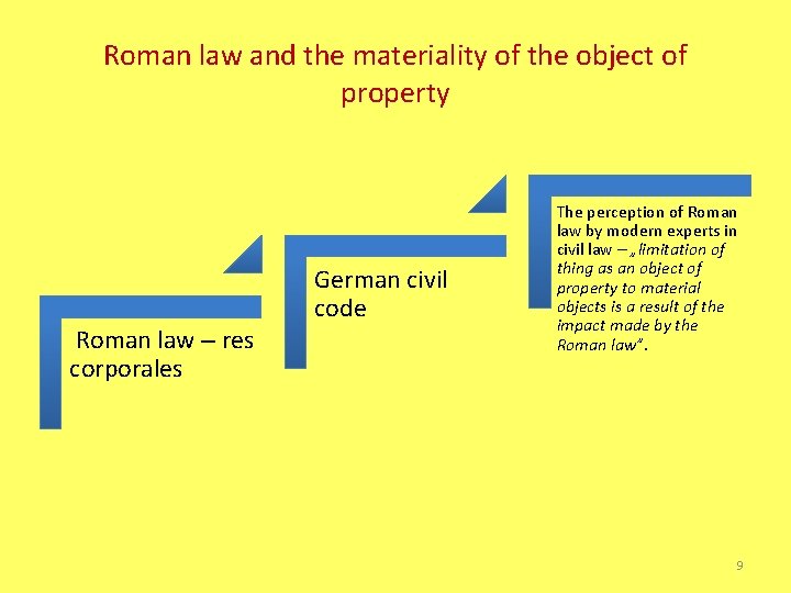 Roman law and the materiality of the object of property Roman law – res