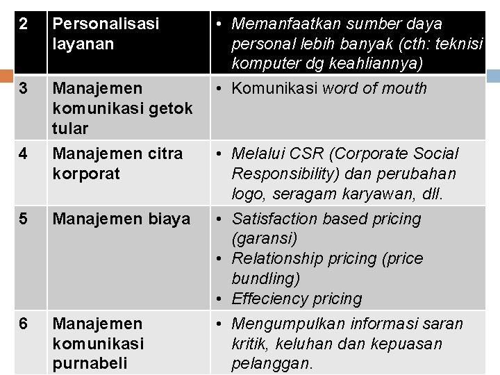 2 Personalisasi layanan 3 Manajemen komunikasi getok tular 4 Manajemen citra korporat 5 Manajemen