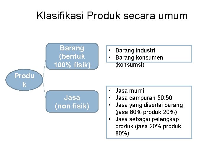 Klasifikasi Produk secara umum Barang (bentuk 100% fisik) Produ k Jasa (non fisik) •