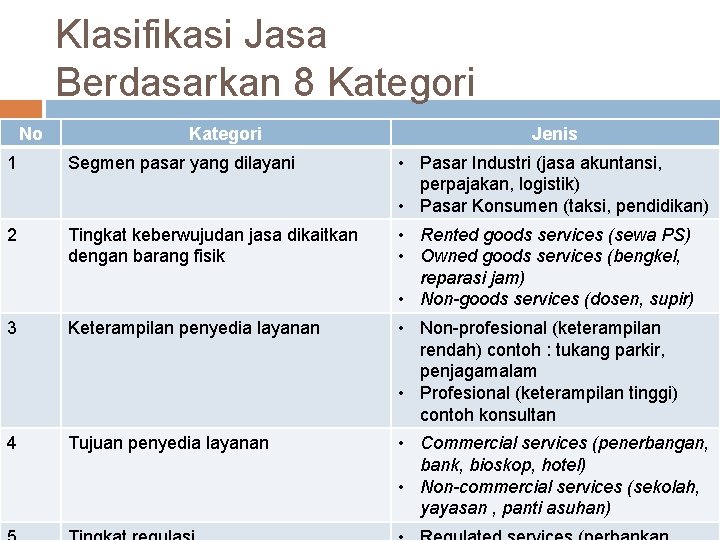 Klasifikasi Jasa Berdasarkan 8 Kategori No Kategori Jenis 1 Segmen pasar yang dilayani •