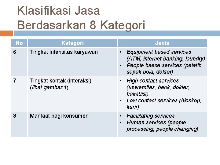 Klasifikasi Jasa Berdasarkan 8 Kategori No Kategori Jenis 6 Tingkat intensitas karyawan • Equipment