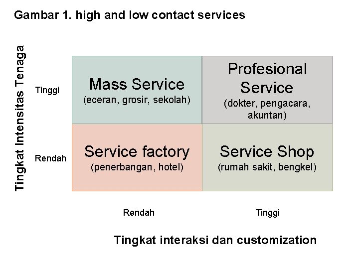Tingkat Intensitas Tenaga Gambar 1. high and low contact services Tinggi Rendah Mass Service
