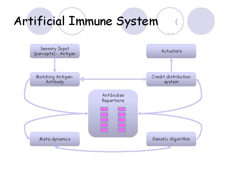 Artificial Immune System Sensory Input (percepts) - Antigen Actuators Matching Antigen. Antibody Credit distribution