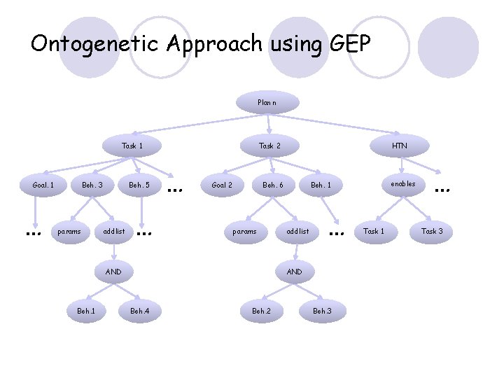 Ontogenetic Approach using GEP Plan n Task 1 Goal. 1 … Beh. 3 params