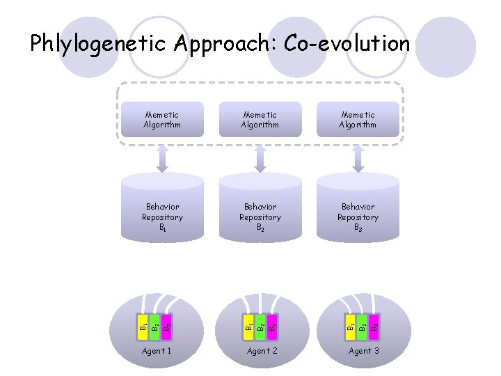 Phlylogenetic Approach: Co-evolution Behavior Co-evolution Agent 1 Agent 2 B 3 B 2 B