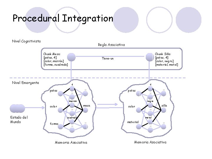 Procedural Integration Nivel Cognitivista Regla Asociativa Chunk Mesa: [patas, 4] [color, marrón] [forma, cuadrada]