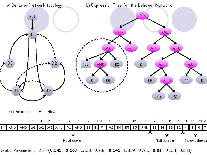 a) Behavior Network topology b) Expression Tree for the Behavior Network BN Pc 1
