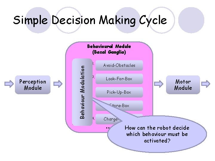Simple Decision Making Cycle Behavioural Module (Basal Ganglia) Avoid-Obstacles perp 2, perp 9, perp