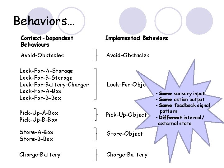 Behaviors… Context-Dependent Behaviours Implemented Behaviors Avoid-Obstacles Look-For-A-Storage Look-For-Battery-Charger Look-For-A-Box Look-For-B-Box Look-For-Object Pick-Up-A-Box Pick-Up-B-Box Pick-Up-Object