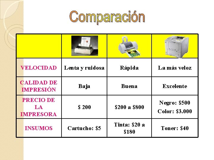 VELOCIDAD Lenta y ruidosa Rápida La más veloz CALIDAD DE IMPRESIÓN Baja Buena Excelente