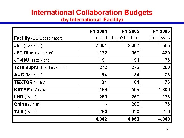 International Collaboration Budgets (by International Facility) FY 2004 Facility (US Coordinator) FY 2005 FY
