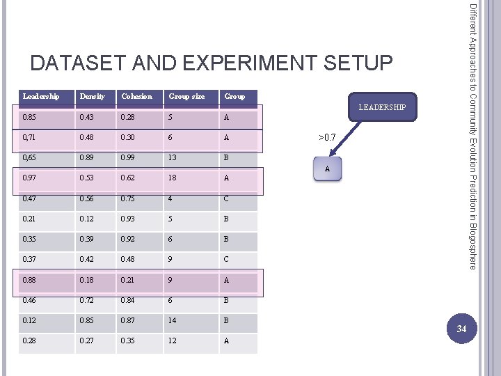 Different Approaches to Community Evolution Prediction in Blogosphere DATASET AND EXPERIMENT SETUP Leadership Density