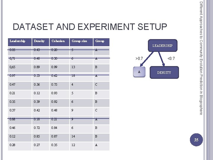 Different Approaches to Community Evolution Prediction in Blogosphere DATASET AND EXPERIMENT SETUP Leadership Density