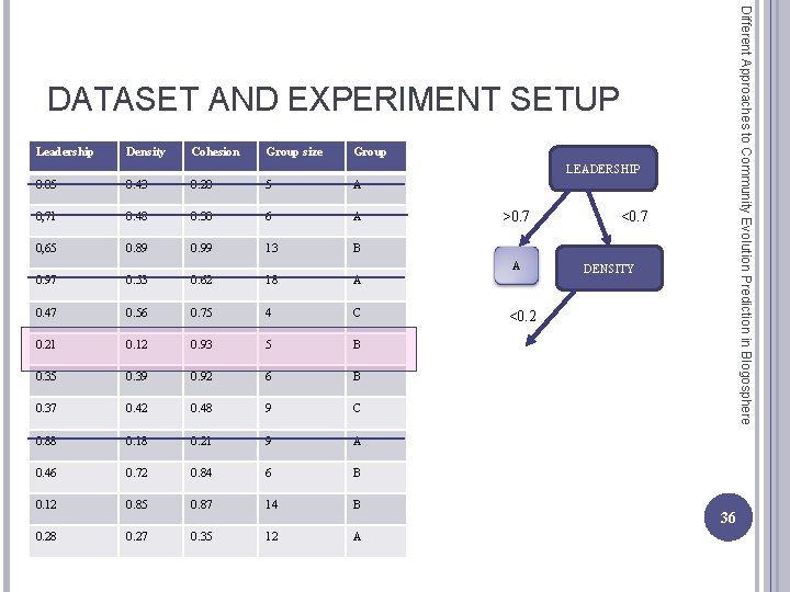 Different Approaches to Community Evolution Prediction in Blogosphere DATASET AND EXPERIMENT SETUP Leadership Density