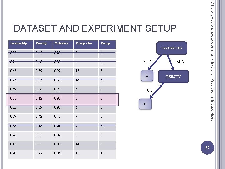 Different Approaches to Community Evolution Prediction in Blogosphere DATASET AND EXPERIMENT SETUP Leadership Density