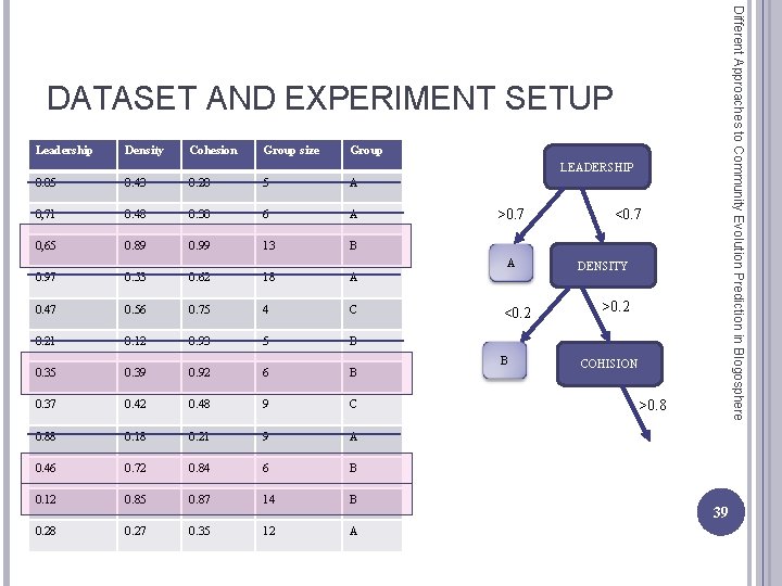 Different Approaches to Community Evolution Prediction in Blogosphere DATASET AND EXPERIMENT SETUP Leadership Density