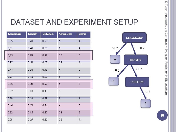 Different Approaches to Community Evolution Prediction in Blogosphere DATASET AND EXPERIMENT SETUP Leadership Density