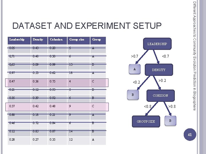 Different Approaches to Community Evolution Prediction in Blogosphere DATASET AND EXPERIMENT SETUP Leadership Density