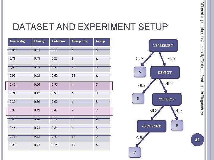 Different Approaches to Community Evolution Prediction in Blogosphere DATASET AND EXPERIMENT SETUP Leadership Density