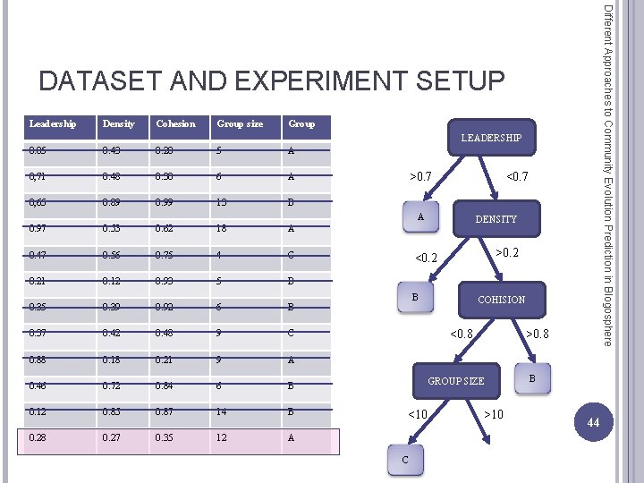 Different Approaches to Community Evolution Prediction in Blogosphere DATASET AND EXPERIMENT SETUP Leadership Density