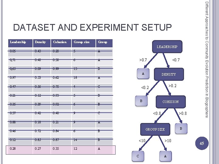 Different Approaches to Community Evolution Prediction in Blogosphere DATASET AND EXPERIMENT SETUP Leadership Density