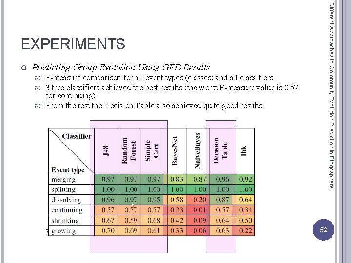 Different Approaches to Community Evolution Prediction in Blogosphere EXPERIMENTS Predicting Group Evolution Using GED