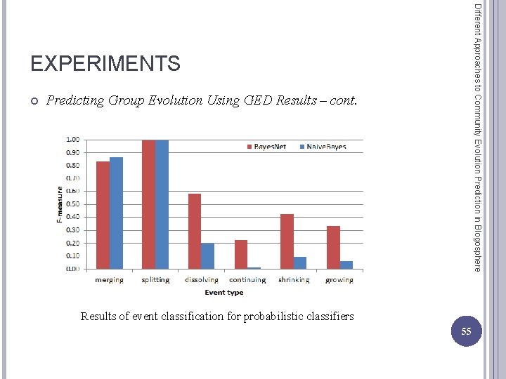 Different Approaches to Community Evolution Prediction in Blogosphere EXPERIMENTS Predicting Group Evolution Using GED