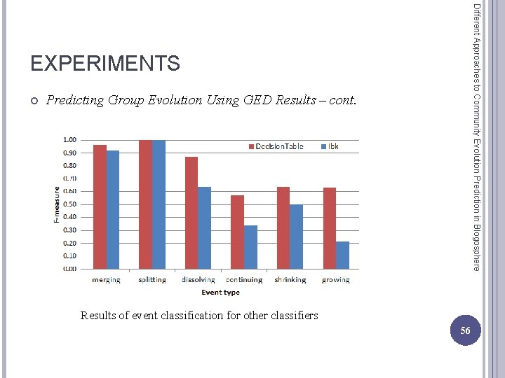 Different Approaches to Community Evolution Prediction in Blogosphere EXPERIMENTS Predicting Group Evolution Using GED