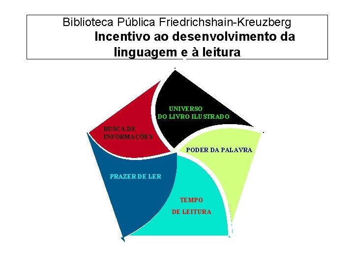 Biblioteca Pública Friedrichshain-Kreuzberg Incentivo ao desenvolvimento da linguagem e à leitura ra UNIVERSO DO