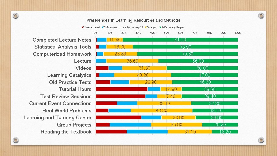 Preferences in Learning Resources and Methods 1 -Never used 0% Completed Lecture Notes Statistical