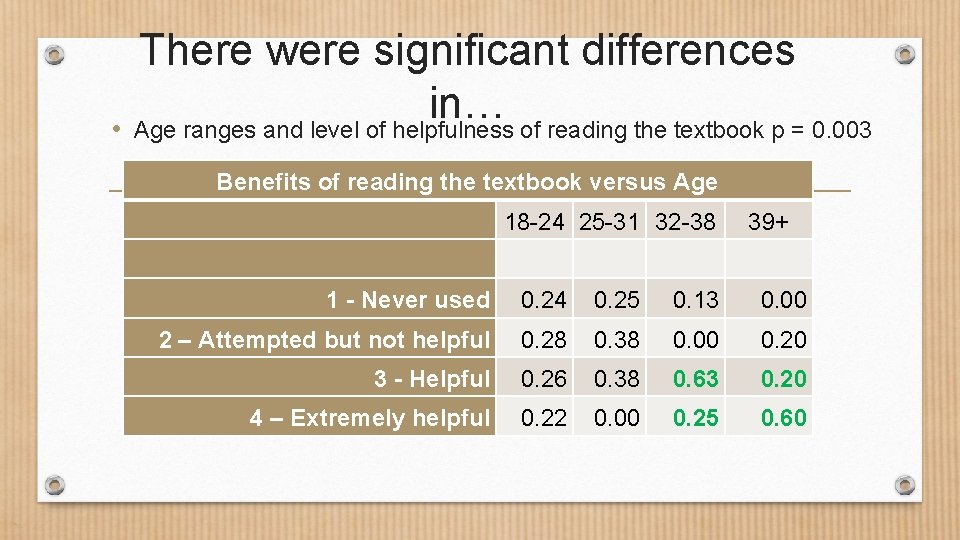 There were significant differences in… • Age ranges and level of helpfulness of reading