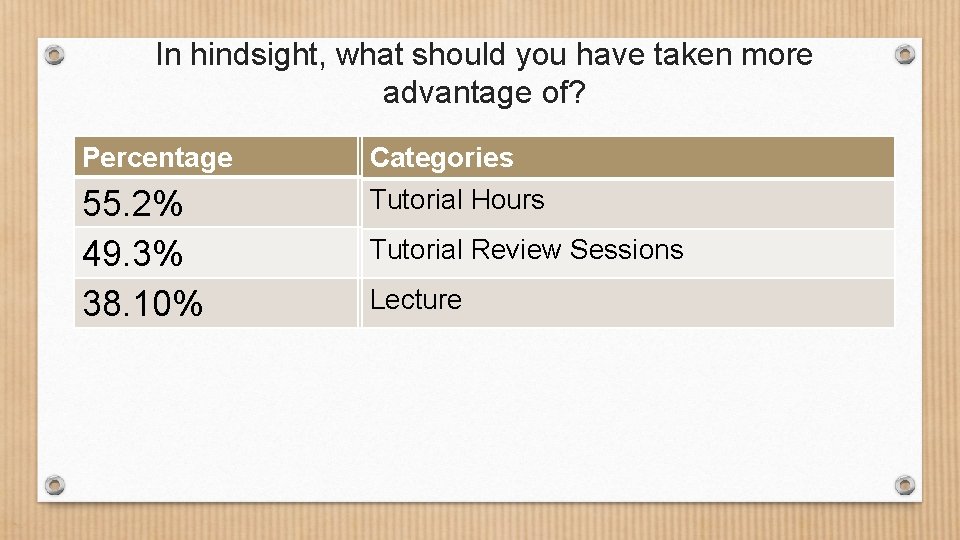In hindsight, what should you have taken more advantage of? Percentage Categories 55. 2%