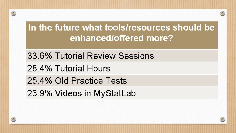 In the future what tools/resources should be enhanced/offered more? 33. 6% Tutorial Review Sessions